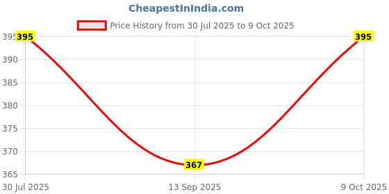 flipkart.com ineffable Quirk Reusable ineffable Price History Graph from 30 Jul 2025 to 9 Oct 2025