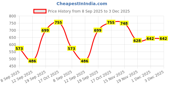 flipkart.com chinmay kids Quirk Reusable Baby Washable Cloth Diaper Nappies for Babies of Ages 0 to 2 - Years Pack of 5 WOP chinmay kids Price History Graph from 8 Sep 2025 to 3 Dec 2025