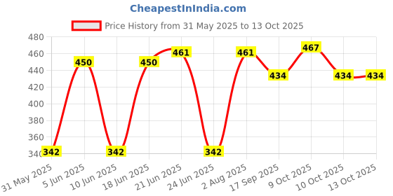 flipkart.com lapwing Quirk Reusable New Born Infant Baby Cotton Cloth Diaper Washable Adjustable 3 Cloth Diapers with 3 Wet Free Inserts liners pads lapwing Price History Graph from 31 May 2025 to 12 Oct 2025