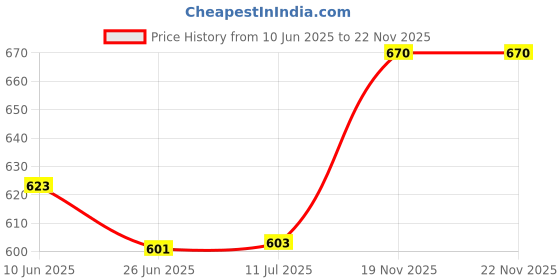 flipkart.com lapwing Quirk Reusable New Born Infant Baby Cotton Cloth Diaper Washable Adjustable 6 Cloth Diapers nappie with 6 Wet Free Inserts liners pads lapwing Price History Graph from 10 Jun 2025 to 22 Nov 2025