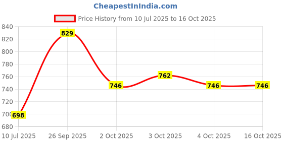 flipkart.com quirk trading Premium 6 Bowl & 1 Platter Dinner Set for Shahi Paneer & Desserts Serving, Gift Bowl, Tray Serving Set quirk trading Price History Graph from 10 Jul 2025 to 16 Oct 2025
