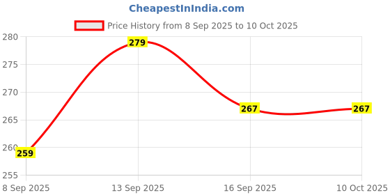 flipkart.com quirkmall 3D Crystal Ball Teddy Night Light with Wooden Base Table Lamp Table Lamp quirkmall Price History Graph from 8 Sep 2025 to 9 Oct 2025