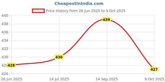 flipkart.com quirkmall Splendor Board Game Adventure Game for Family 2 to 4 Players Main Base Game Board Game Accessories quirkmall Price History Graph from 26 Jun 2025 to 9 Oct 2025