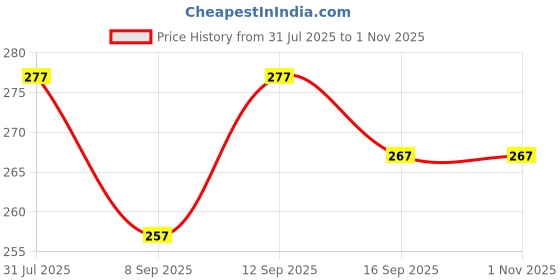 flipkart.com quirkmall table lamp Table Lamp quirkmall Price History Graph from 31 Jul 2025 to 1 Nov 2025