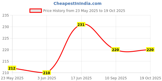flipkart.com Quirkmall Women Heel Tip Replacements Price History Graph from 23 May 2025 to 18 Oct 2025