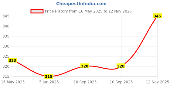 flipkart.com quirky Abilleya Automatic Spray, Refill quirky Price History Graph from 16 May 2025 to 12 Nov 2025