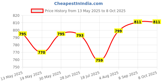 flipkart.com quirky Automatic Air Freshener Machine Black Diffuser, Automatic Spray quirky Price History Graph from 13 May 2025 to 7 Oct 2025