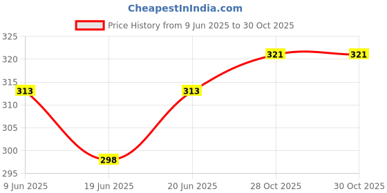flipkart.com quirky Fouryou Automatic Spray, Refill quirky Price History Graph from 9 Jun 2025 to 30 Oct 2025