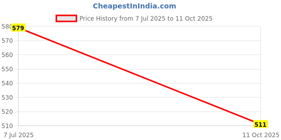 flipkart.com quirky hai Family Drama + Truth Or Dare Card Game -Combo of 2 Games quirky hai Price History Graph from 7 Jul 2025 to 11 Oct 2025