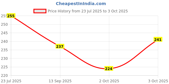 flipkart.com quirky hai Never Have I Ever Game for Uncontrollable Giggles & Unexpected Secrets -50 Cards quirky hai Price History Graph from 23 Jul 2025 to 3 Oct 2025