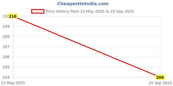 flipkart.com quirky zone Front, Rear LED Indicator Light for Hero Passion Pro quirky zone Price History Graph from 13 May 2025 to 25 Sep 2025