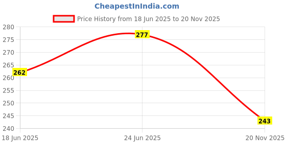 flipkart.com quirky zone Front, Rear LED Indicator Light for TVS Apache RTR 160, Universal For Bike quirky zone Price History Graph from 18 Jun 2025 to 20 Nov 2025