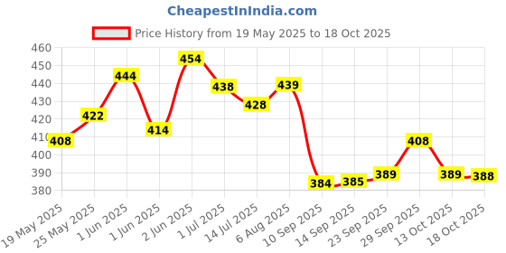 flipkart.com quirkyhub Polycotton Geometric 6 Seater Chair Cover quirkyhub Price History Graph from 19 May 2025 to 18 Oct 2025