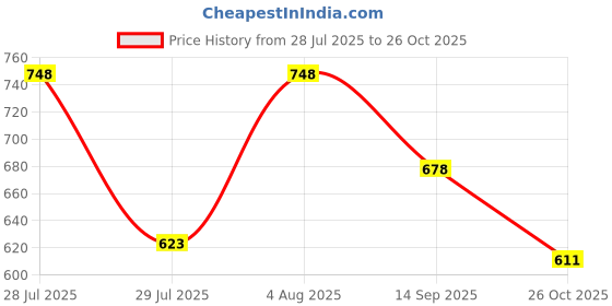 flipkart.com quirkyhub Polycotton Plain 1 Seater Chair Cover quirkyhub Price History Graph from 28 Jul 2025 to 26 Oct 2025