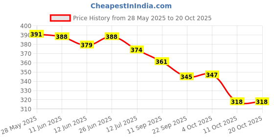 flipkart.com himalaya Quista kidz himalaya Price History Graph from 28 May 2025 to 20 Oct 2025