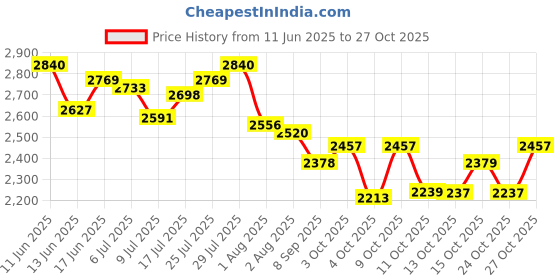 flipkart.com himalaya Quista Pro Whey Protein himalaya Price History Graph from 11 Jun 2025 to 27 Oct 2025