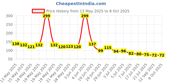 flipkart.com quistal 37 Grid Hexagon Shape Flexible Honeycomb Ice Tray/Dish for Freezer Multicolor Silicone Ice Cube Tray quistal Price History Graph from 13 May 2025 to 8 Oct 2025