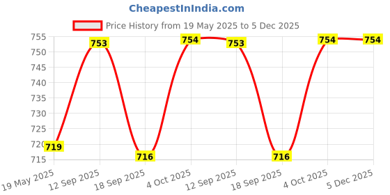 flipkart.com quistal 5 Layer Storage Organizer Multipurpose Slim Rack | White 5 Tier Utility Shelf with Wheels for Kitchen, Bedroom, Bathroom Plastic Kitchen Trolley quistal Price History Graph from 19 May 2025 to 5 Dec 2025