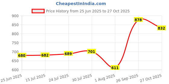 flipkart.com quistal Dish Drainer Kitchen Rack Stainless Steel Dish Drainer Basket for Kitchen/Dish Drying Rack/Vessel Drainer/ Bartan Basket Steel quistal Price History Graph from 25 Jun 2025 to 27 Oct 2025