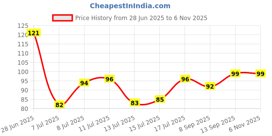 flipkart.com quistal Durable Plastic Flour/Atta Strainer, Sieves, Hook Chalnis, Pack of 2, Multicolor Sieve quistal Price History Graph from 28 Jun 2025 to 6 Nov 2025