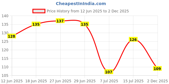 flipkart.com quistal Durable Plastic Flour/Atta Strainer, Sieves, Hook Chalnis, Pack of 3, Multicolor Sieve quistal Price History Graph from 12 Jun 2025 to 2 Dec 2025