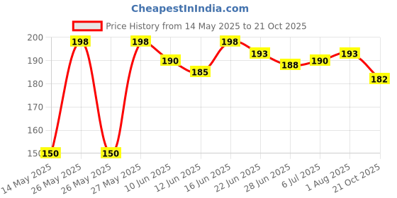 flipkart.com quistal Matka Kitchen Rack Plastic Ring Pot/Matka/Plant Stand with Stainless Steel Legs, Pack of 2 Plastic, Steel quistal Price History Graph from 14 May 2025 to 21 Oct 2025