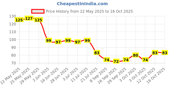 flipkart.com quistal Spice Set Plastic quistal Price History Graph from 22 May 2025 to 16 Oct 2025