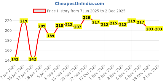 flipkart.com quistal Stainless Steel Multipurpose Hotmat/Hotplate/Hot Utensil Stand, Big Chrome Trivet quistal Price History Graph from 7 Jun 2025 to 30 Nov 2025