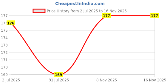 flipkart.com quistek Plastic Tyre Valve Cap for Bike, Car quistek Price History Graph from 2 Jul 2025 to 15 Nov 2025