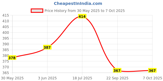 flipkart.com quit-x High Quality Doraemon Sharpener for Kids single pencil tub Sharpener quit-x Price History Graph from 30 May 2025 to 7 Oct 2025