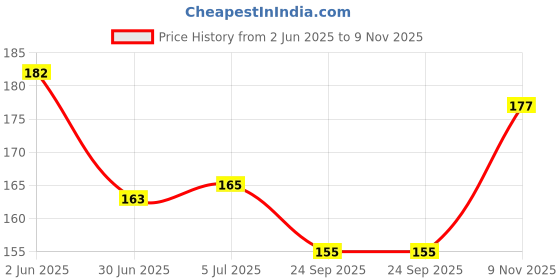 flipkart.com quit-x Solid ® 60 Second Magic Bunch of Holi Water Balloons Balloon quit-x Price History Graph from 2 Jun 2025 to 9 Nov 2025