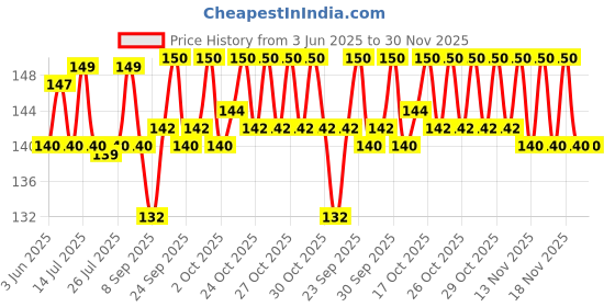flipkart.com QuiteFit Leather, Silicone Zipper Headphone Case For Universal Price History Graph from 3 Jun 2025 to 30 Nov 2025
