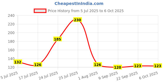 flipkart.com QuiteFit PACK OF 2 Stand Clip Bracket MOBILE Holder Monopod Mount Adapter Tripod Kit Monopod Price History Graph from 5 Jul 2025 to 5 Oct 2025