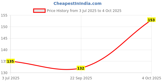 flipkart.com Quitters BigSize Eye Design Gaming Mouse Pad Non-Slip Rubber Base MousePad Mousepad Price History Graph from 3 Jul 2025 to 4 Oct 2025