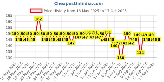 flipkart.com Quitters BigSize FreeFire Gaming Non-Slip Rubber Base Mousepad Price History Graph from 16 May 2025 to 17 Oct 2025