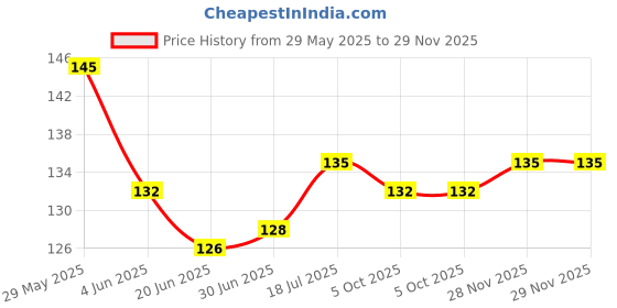 flipkart.com Quitters BigSize Gaming Non-Slip Rubber Base Mousepad Price History Graph from 29 May 2025 to 29 Nov 2025