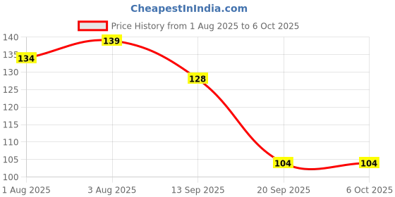 flipkart.com quity NEEBLER001 Soother quity Price History Graph from 1 Aug 2025 to 6 Oct 2025