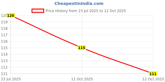 flipkart.com quity SILICONE SMILING FOOT Foot Support quity Price History Graph from 23 Jul 2025 to 12 Oct 2025