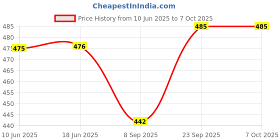 flipkart.com quitzel 60 W Multicolor Hand Blender quitzel Price History Graph from 10 Jun 2025 to 7 Oct 2025