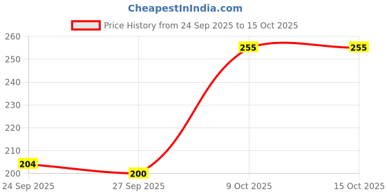 flipkart.com quixy Pack of 2 Women Bralette Non Padded Bra quixy Price History Graph from 24 Sep 2025 to 14 Oct 2025
