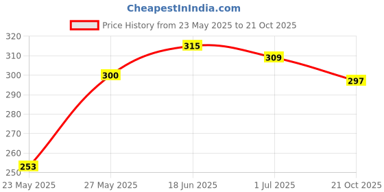 flipkart.com quixy Pack of 3 Women Push-up Lightly Padded Bra quixy Price History Graph from 23 May 2025 to 21 Oct 2025