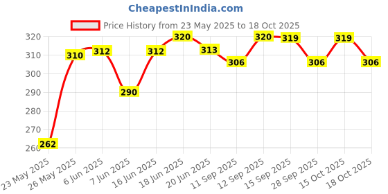 flipkart.com quixy Pack of 3 Women Push-up Lightly Padded Bra quixy Price History Graph from 23 May 2025 to 17 Oct 2025