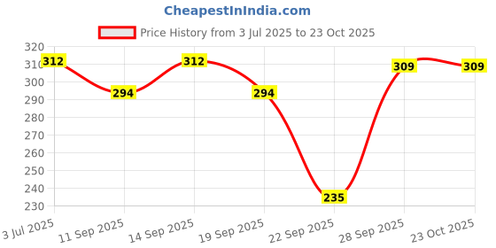 flipkart.com quixy Pack of 3 Women Push-up Lightly Padded Bra quixy Price History Graph from 3 Jul 2025 to 23 Oct 2025