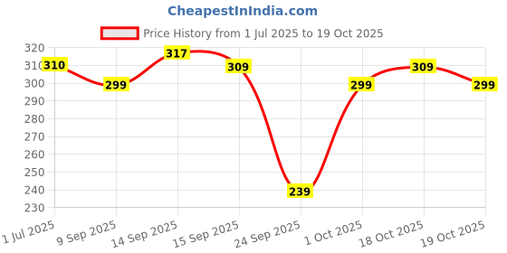 flipkart.com quixy Pack of 3 Women Push-up Lightly Padded Bra quixy Price History Graph from 1 Jul 2025 to 19 Oct 2025