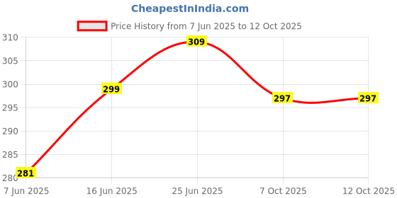 flipkart.com quixy Pack of 3 Women Push-up Lightly Padded Bra quixy Price History Graph from 7 Jun 2025 to 11 Oct 2025