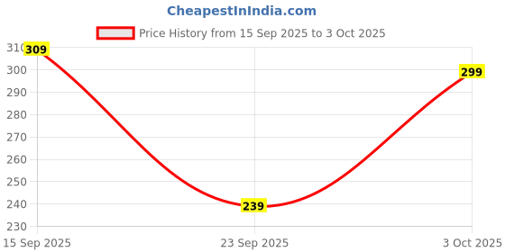 flipkart.com quixy Pack of 3 Women Push-up Lightly Padded Bra quixy Price History Graph from 15 Sep 2025 to 3 Oct 2025