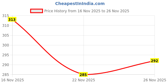 flipkart.com quixy Pack of 3 Women Push-up Lightly Padded Bra quixy Price History Graph from 16 Nov 2025 to 26 Nov 2025