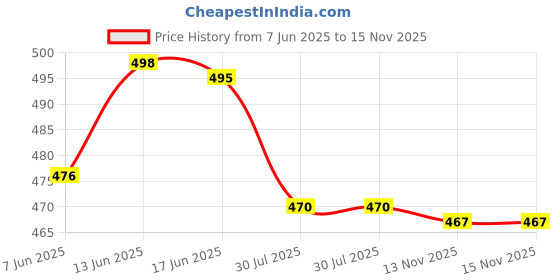 flipkart.com quixy Pack of 6 Women Push-up Lightly Padded Bra quixy Price History Graph from 7 Jun 2025 to 15 Nov 2025