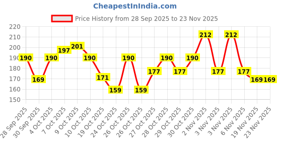 flipkart.com quiyang Red Edition Lipstick 36h Eyeliner Professional Hair Straightener (pack of6) quiyang Price History Graph from 28 Sep 2025 to 23 Nov 2025