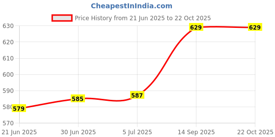 flipkart.com quktion Hair dryer 1290 and 471b hair curler and mini hair straightener multicolour Personal Care Appliance Combo Price History Graph from 21 Jun 2025 to 21 Oct 2025